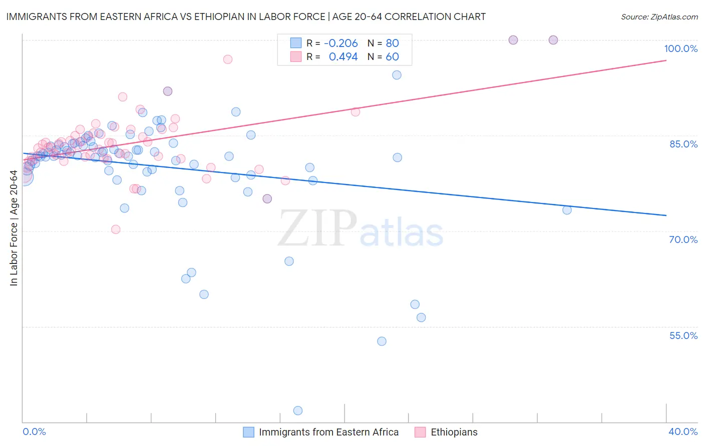 Immigrants from Eastern Africa vs Ethiopian In Labor Force | Age 20-64