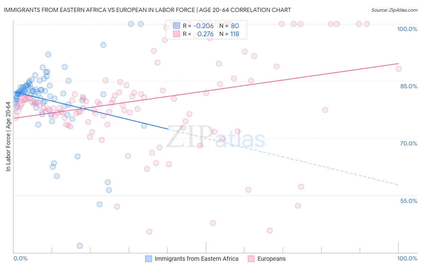 Immigrants from Eastern Africa vs European In Labor Force | Age 20-64
