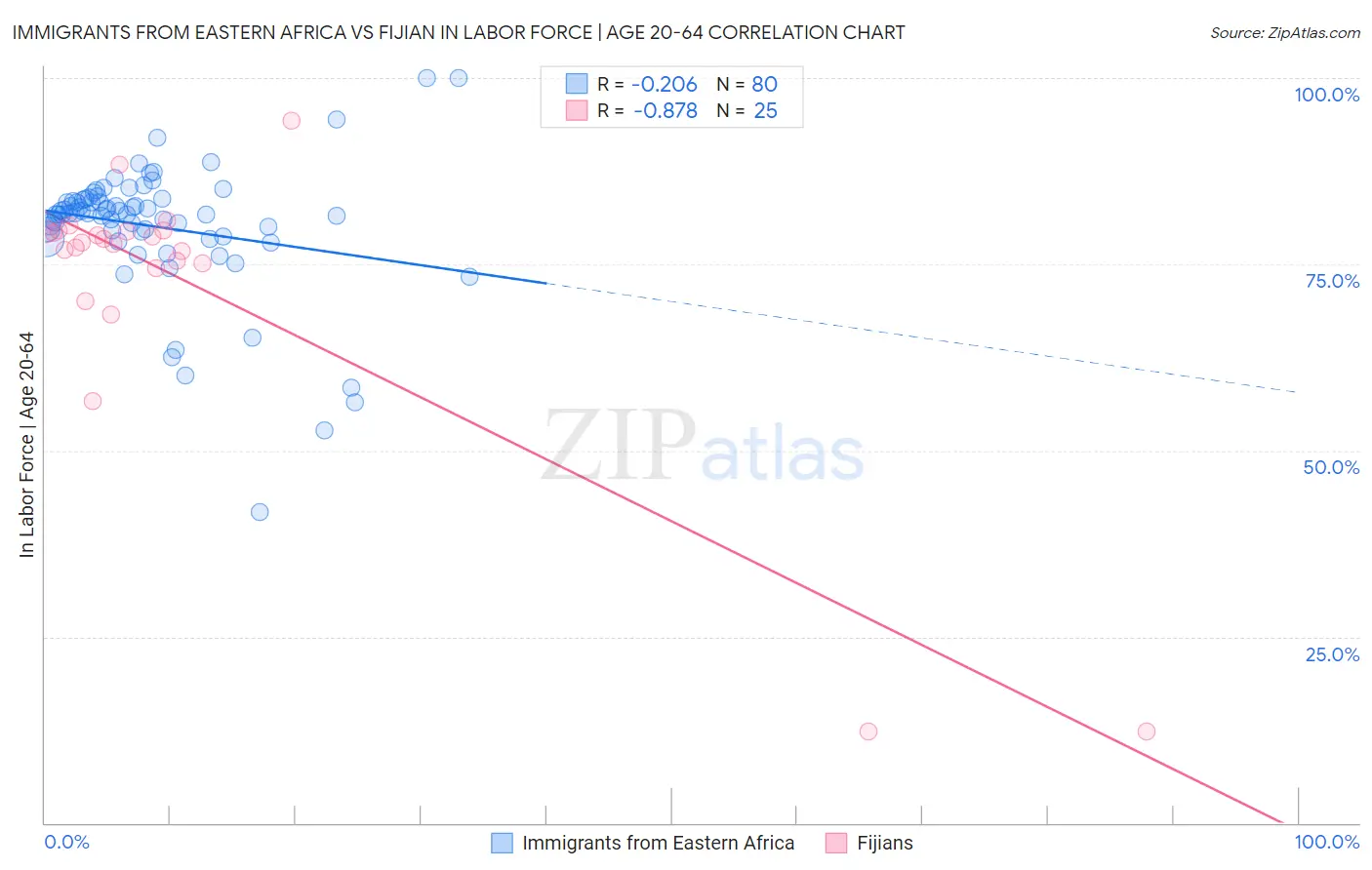 Immigrants from Eastern Africa vs Fijian In Labor Force | Age 20-64