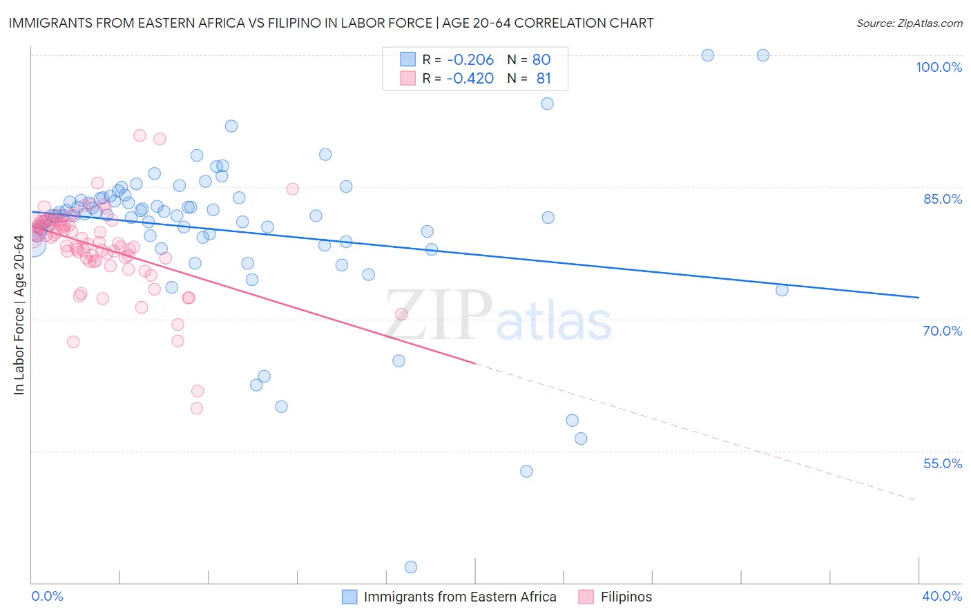 Immigrants from Eastern Africa vs Filipino In Labor Force | Age 20-64