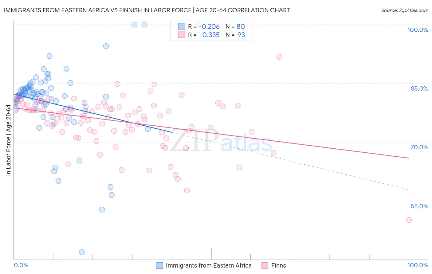 Immigrants from Eastern Africa vs Finnish In Labor Force | Age 20-64