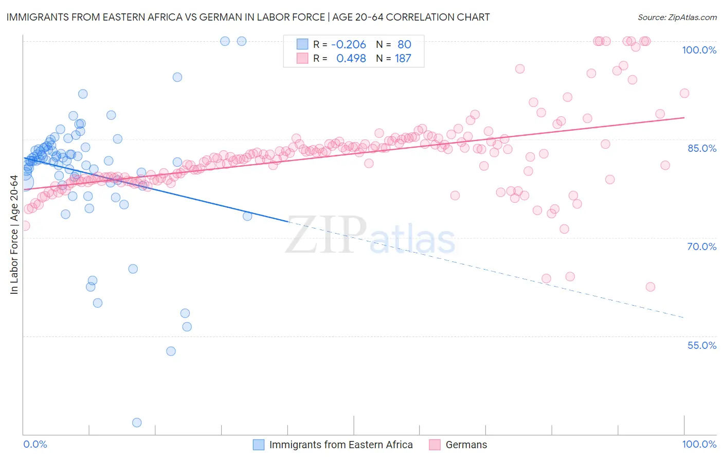 Immigrants from Eastern Africa vs German In Labor Force | Age 20-64
