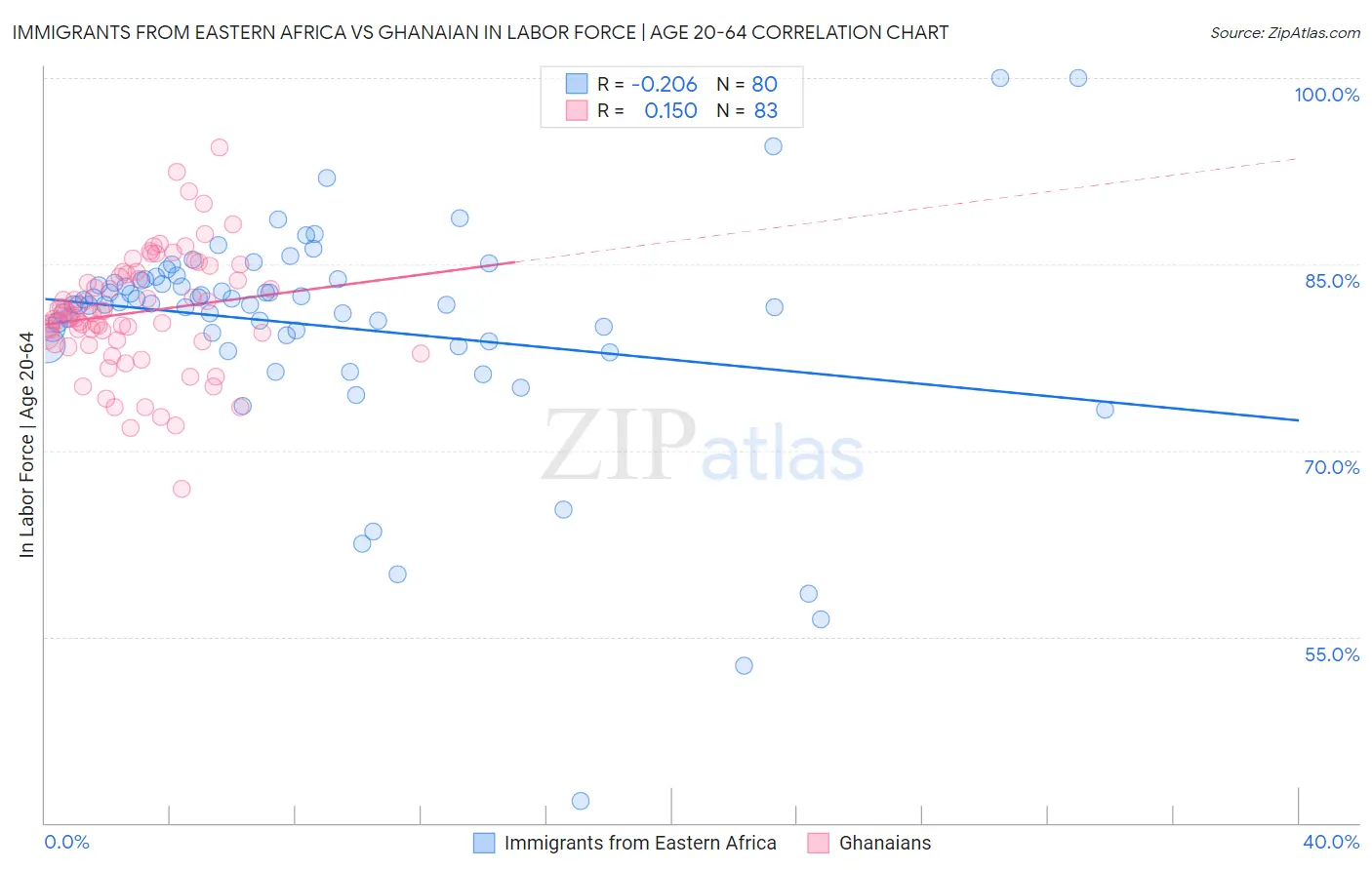 Immigrants from Eastern Africa vs Ghanaian In Labor Force | Age 20-64