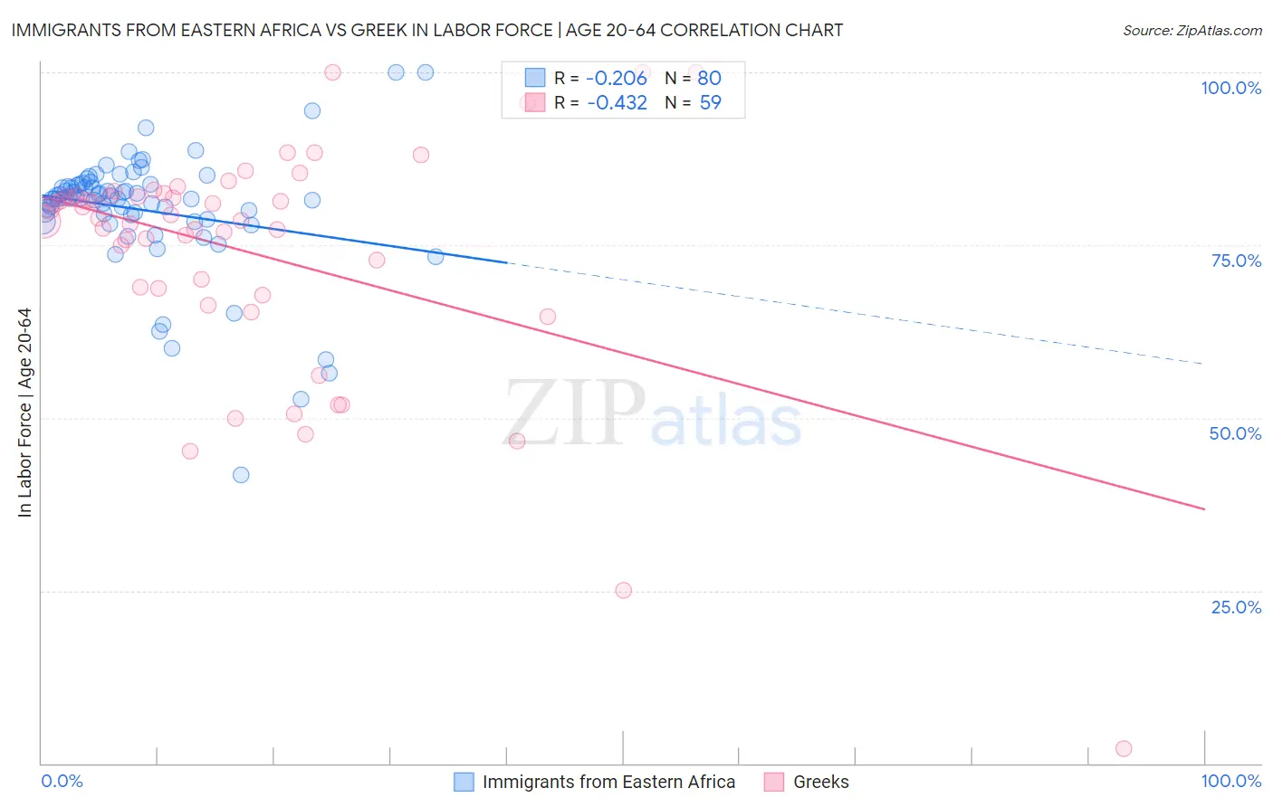 Immigrants from Eastern Africa vs Greek In Labor Force | Age 20-64