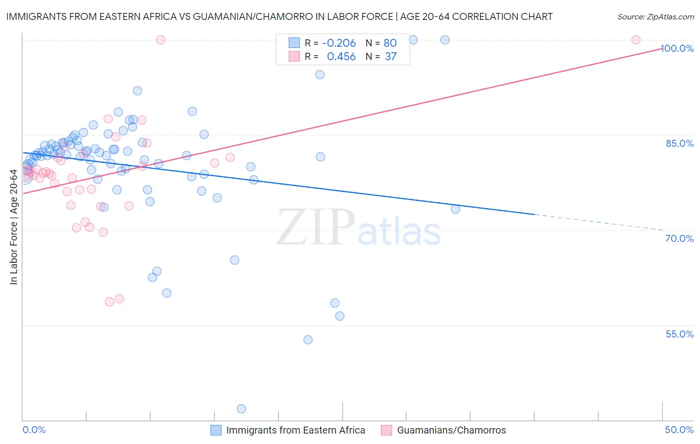 Immigrants from Eastern Africa vs Guamanian/Chamorro In Labor Force | Age 20-64