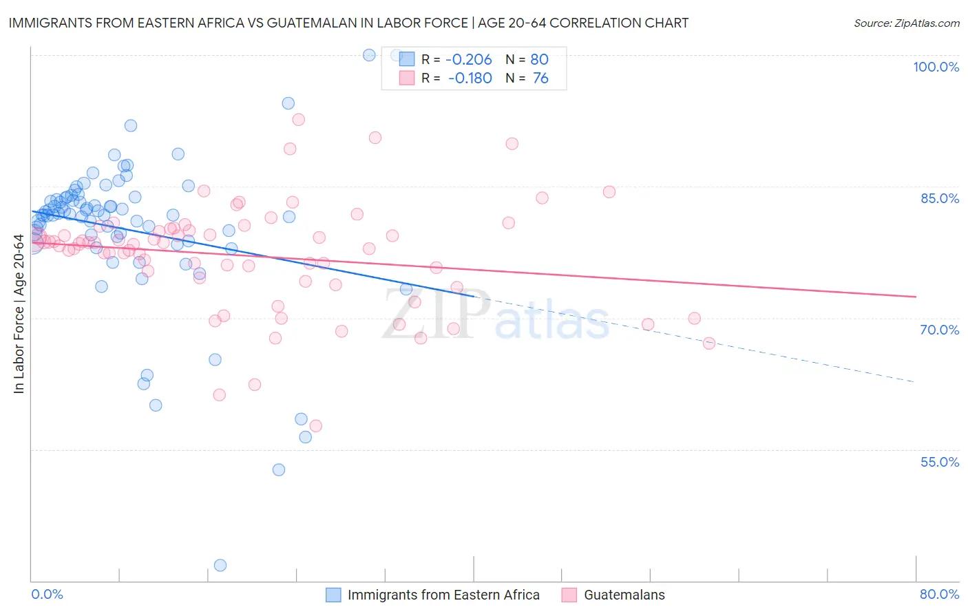 Immigrants from Eastern Africa vs Guatemalan In Labor Force | Age 20-64