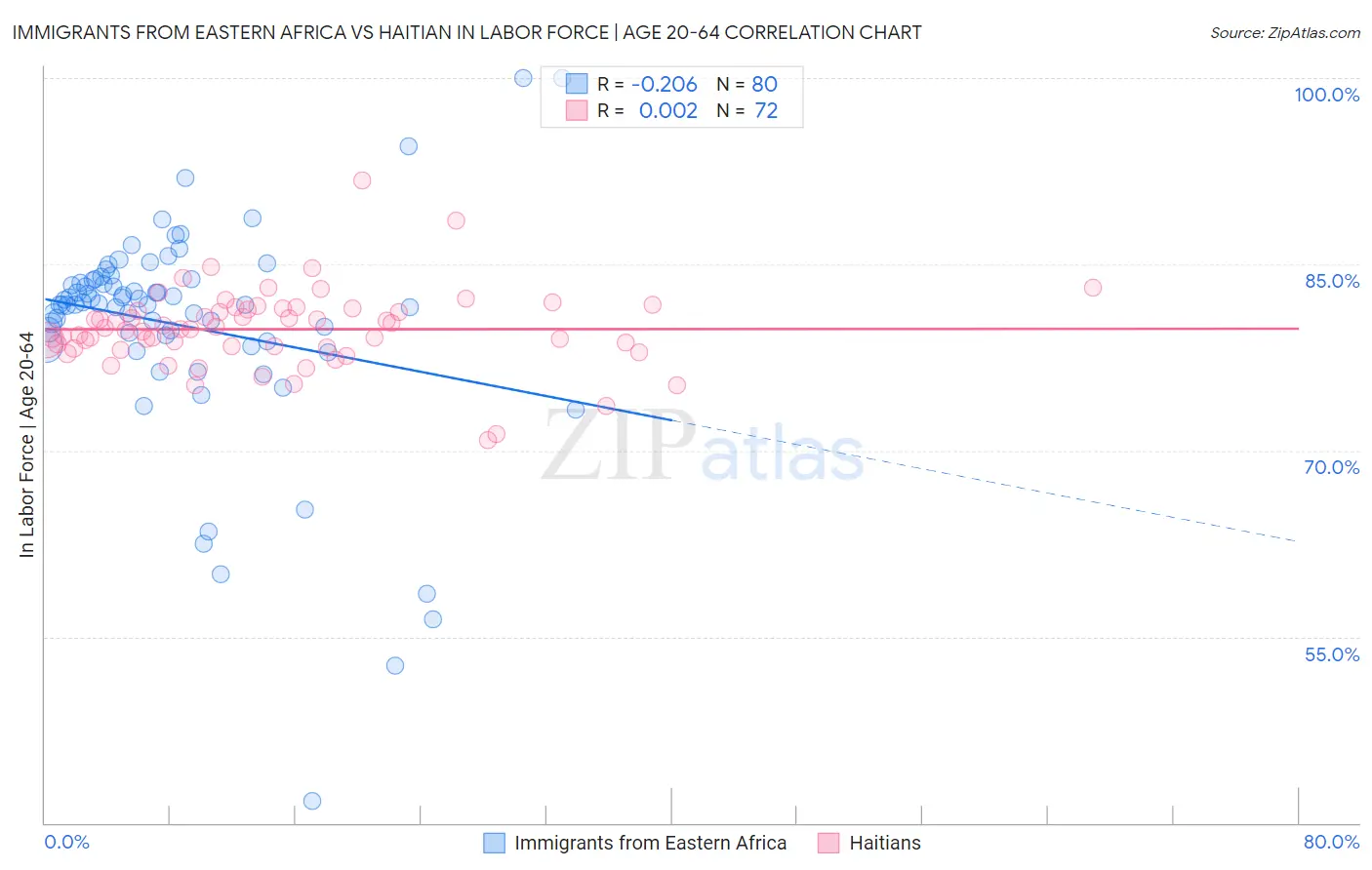 Immigrants from Eastern Africa vs Haitian In Labor Force | Age 20-64