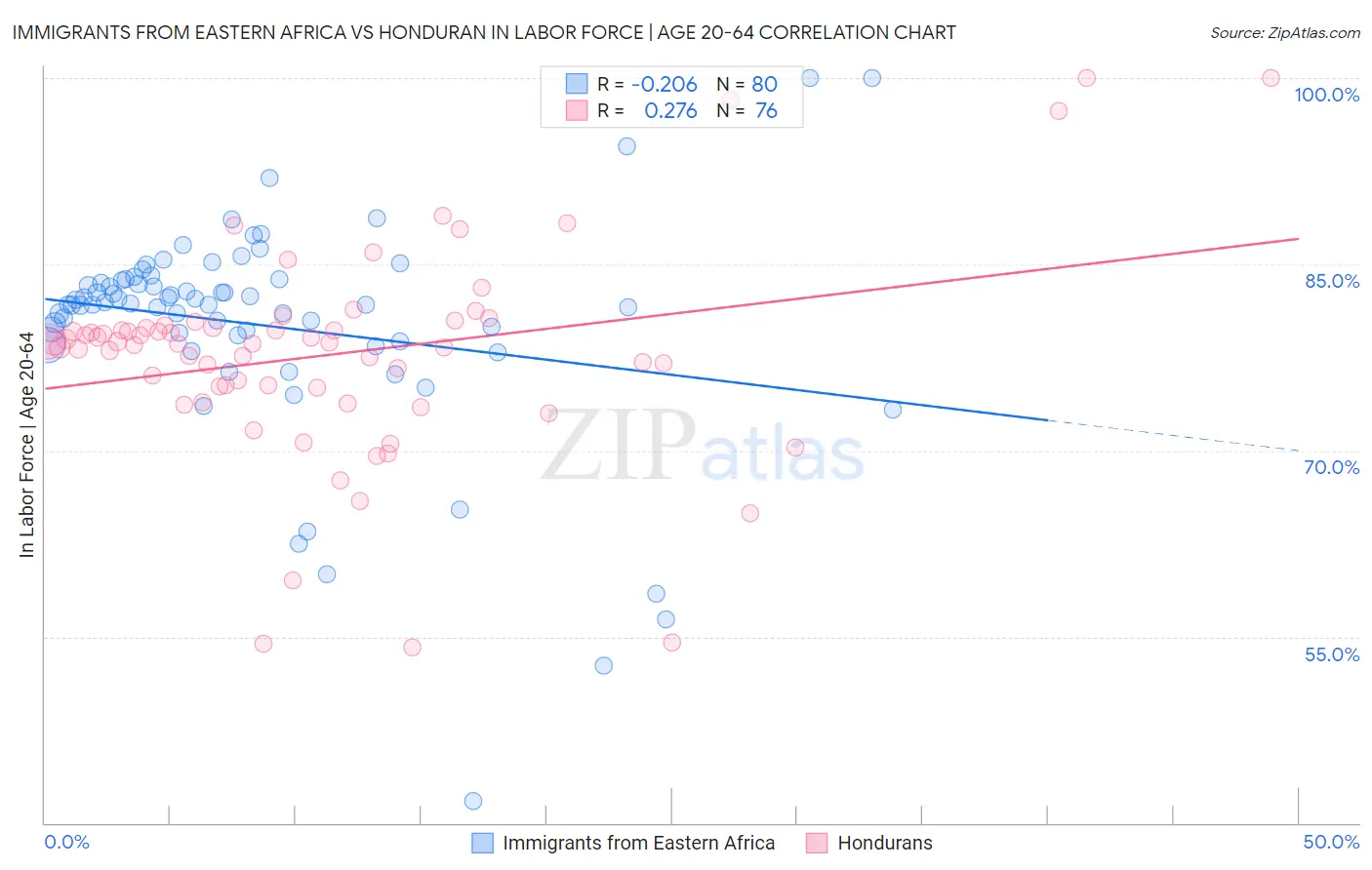 Immigrants from Eastern Africa vs Honduran In Labor Force | Age 20-64