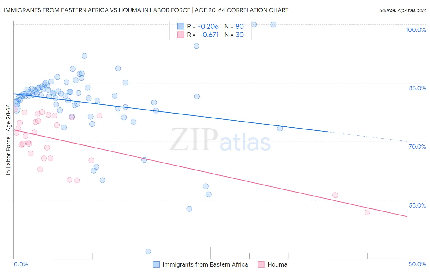 Immigrants from Eastern Africa vs Houma In Labor Force | Age 20-64