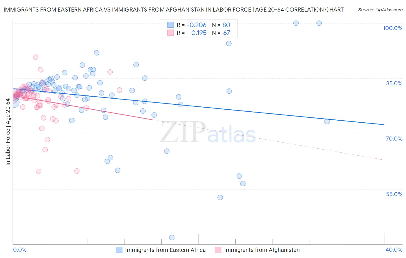 Immigrants from Eastern Africa vs Immigrants from Afghanistan In Labor Force | Age 20-64