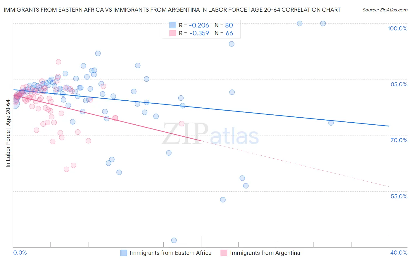 Immigrants from Eastern Africa vs Immigrants from Argentina In Labor Force | Age 20-64