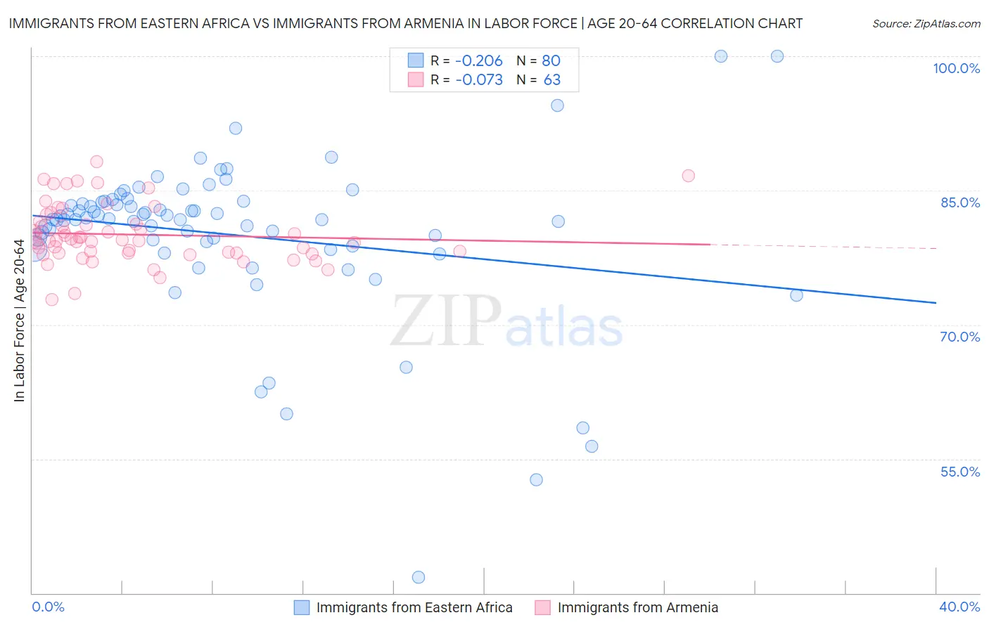 Immigrants from Eastern Africa vs Immigrants from Armenia In Labor Force | Age 20-64