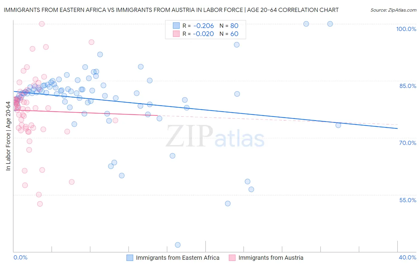 Immigrants from Eastern Africa vs Immigrants from Austria In Labor Force | Age 20-64