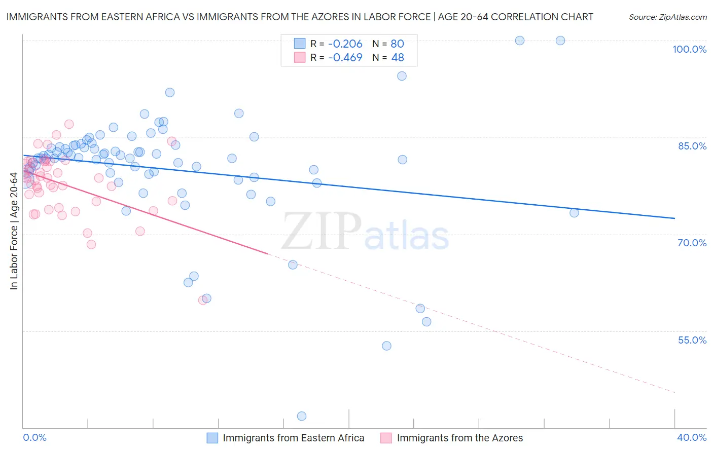 Immigrants from Eastern Africa vs Immigrants from the Azores In Labor Force | Age 20-64