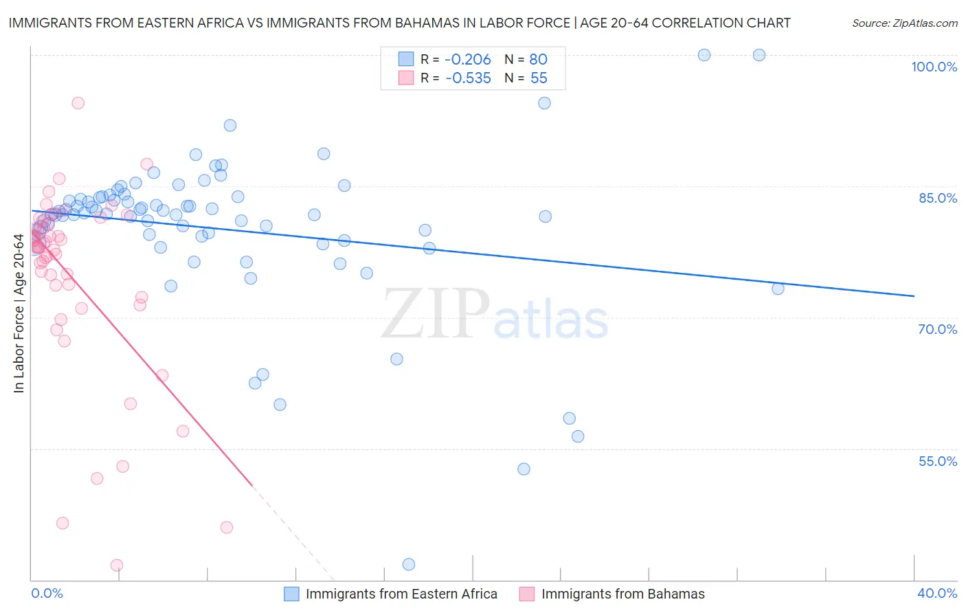 Immigrants from Eastern Africa vs Immigrants from Bahamas In Labor Force | Age 20-64