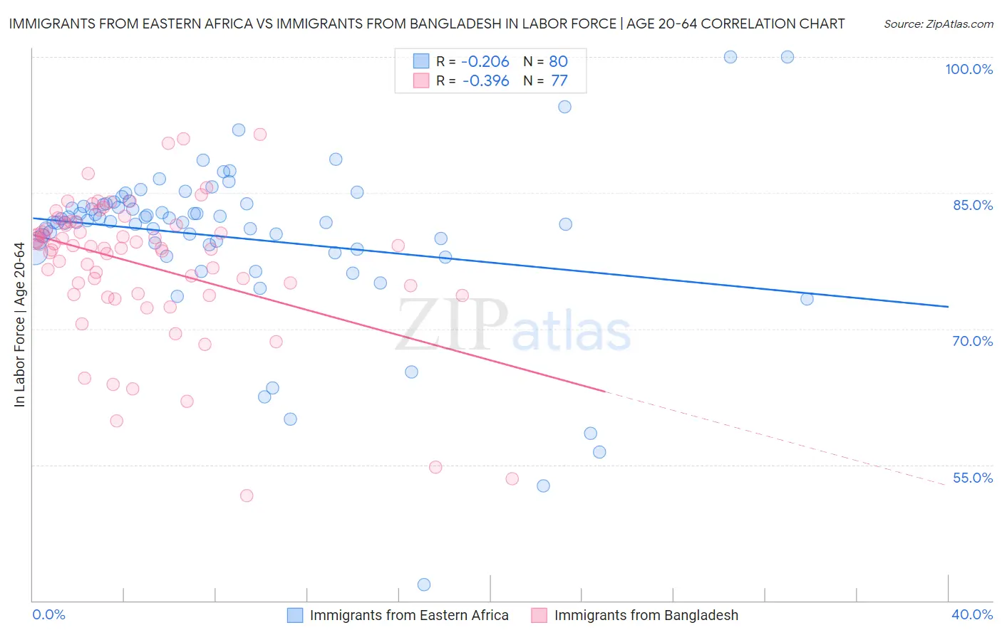 Immigrants from Eastern Africa vs Immigrants from Bangladesh In Labor Force | Age 20-64