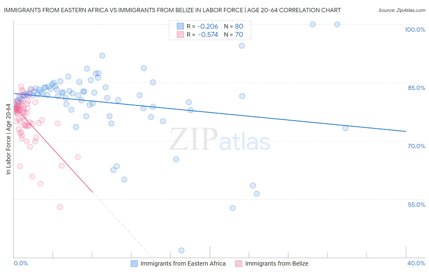 Immigrants from Eastern Africa vs Immigrants from Belize In Labor Force | Age 20-64