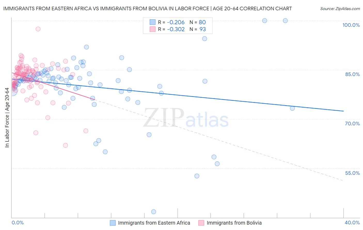 Immigrants from Eastern Africa vs Immigrants from Bolivia In Labor Force | Age 20-64