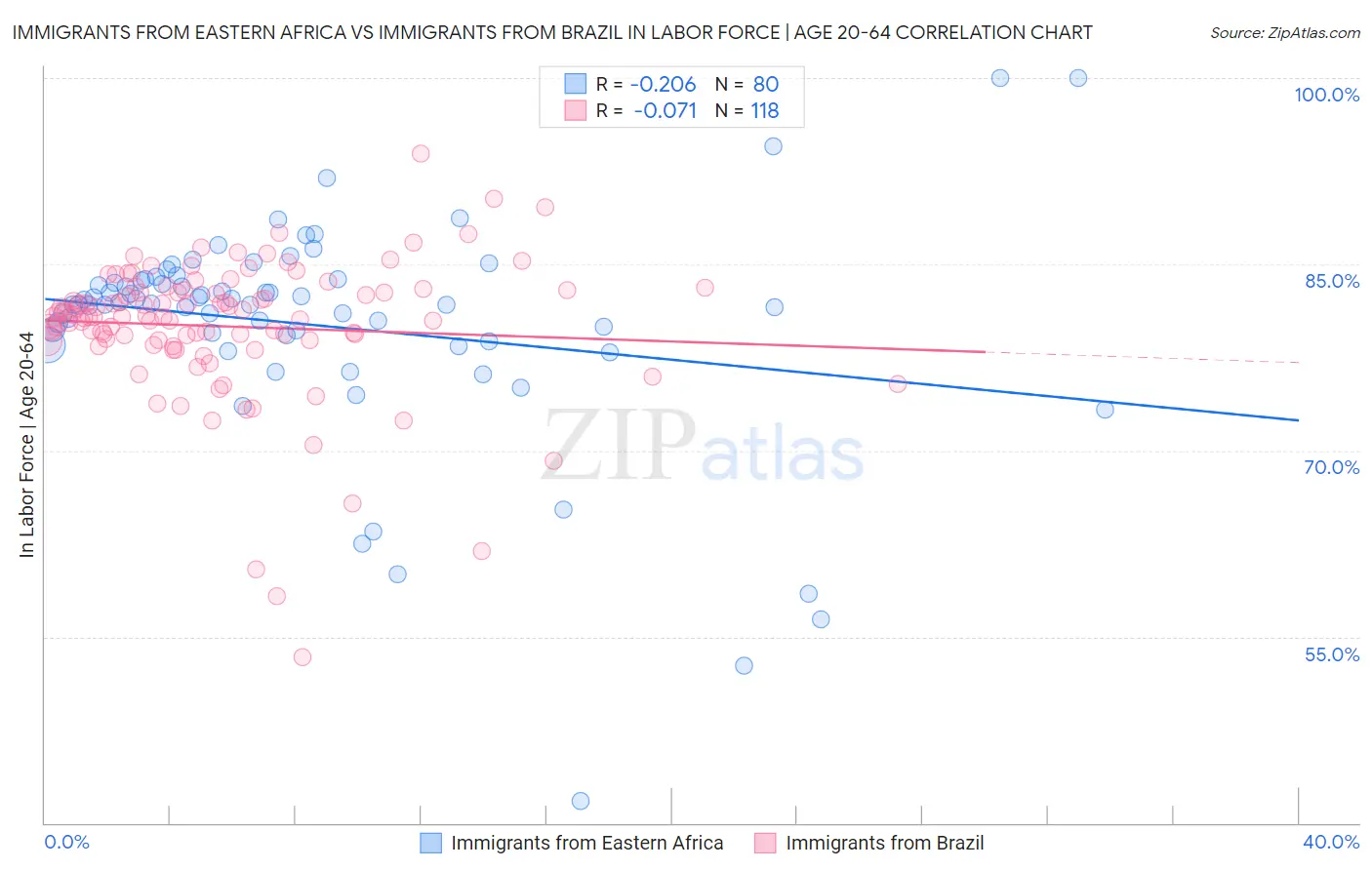 Immigrants from Eastern Africa vs Immigrants from Brazil In Labor Force | Age 20-64