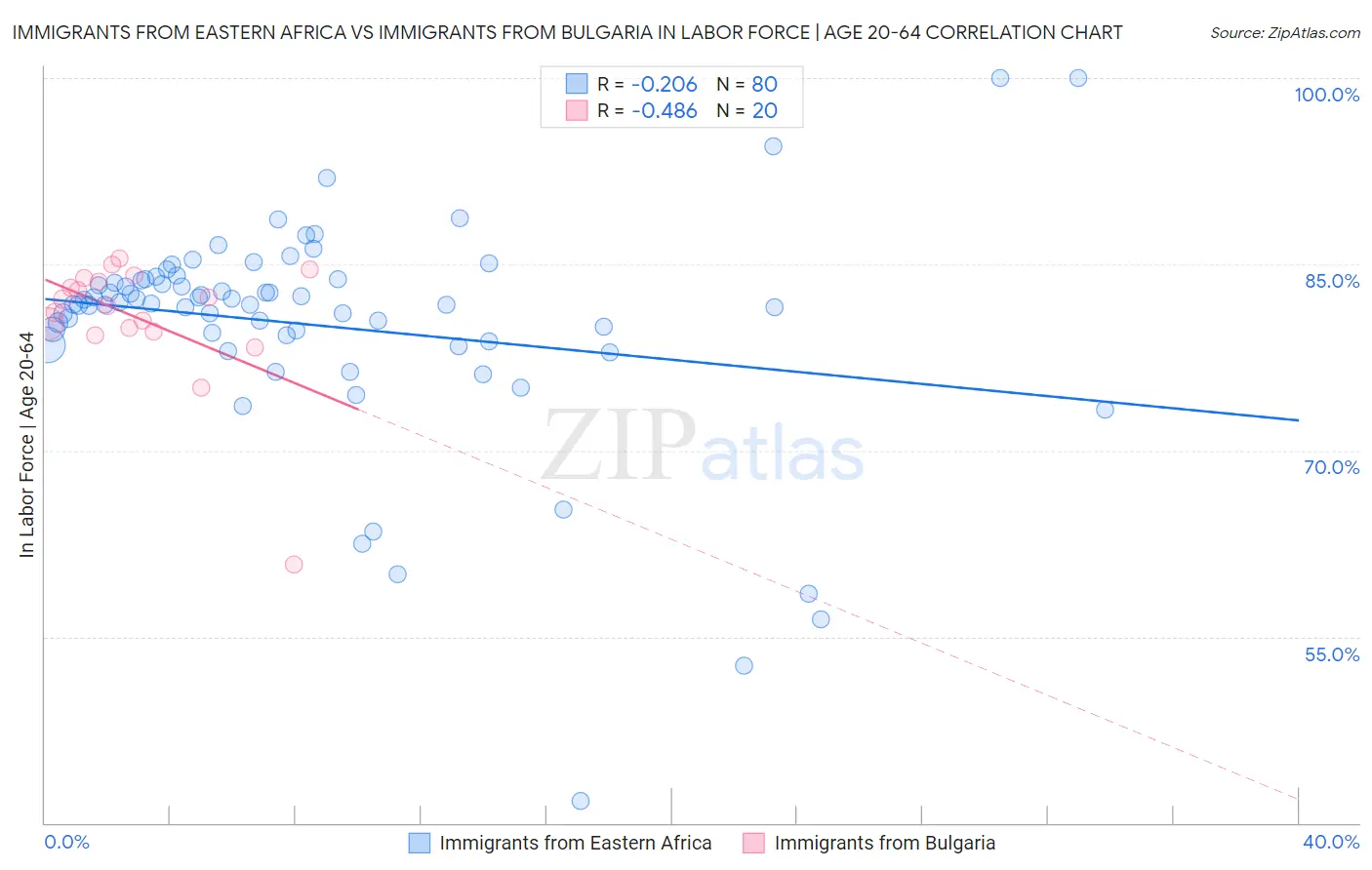 Immigrants from Eastern Africa vs Immigrants from Bulgaria In Labor Force | Age 20-64