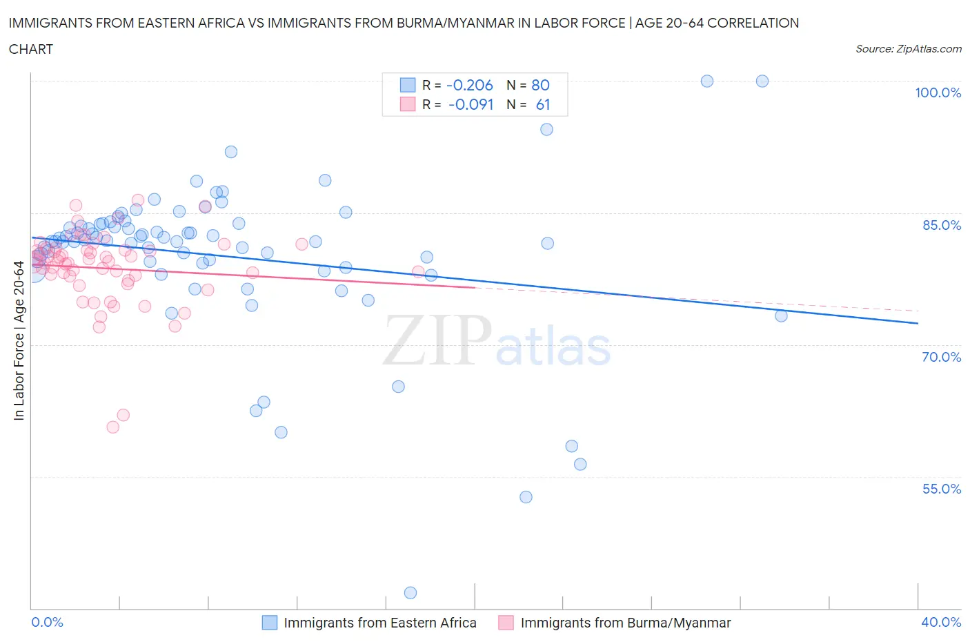 Immigrants from Eastern Africa vs Immigrants from Burma/Myanmar In Labor Force | Age 20-64