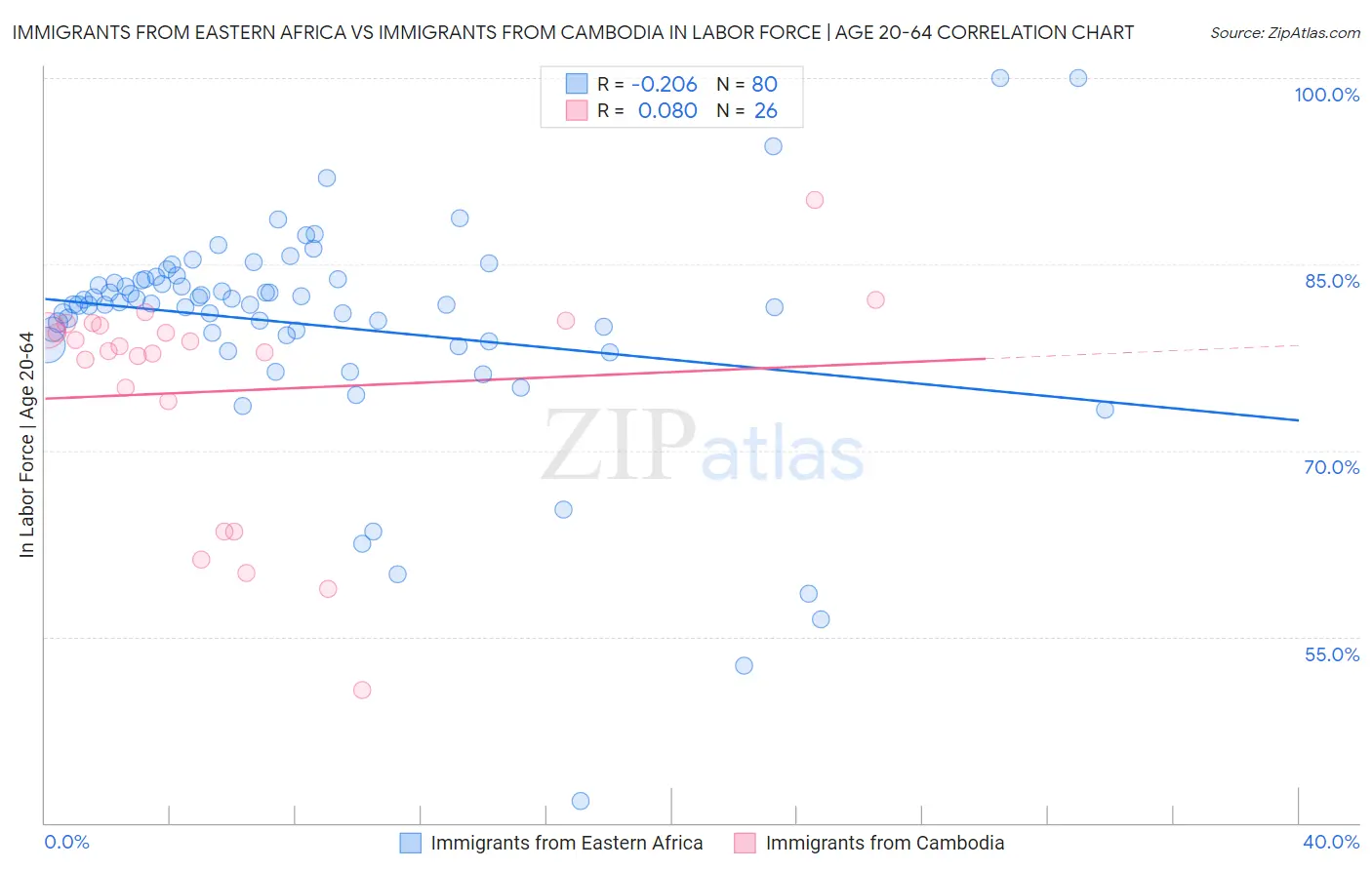 Immigrants from Eastern Africa vs Immigrants from Cambodia In Labor Force | Age 20-64