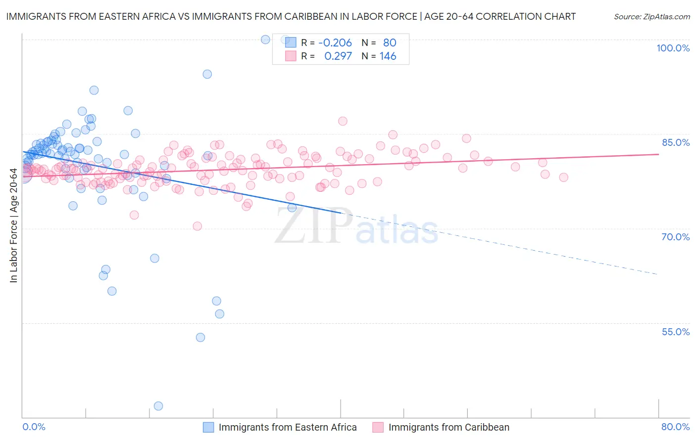 Immigrants from Eastern Africa vs Immigrants from Caribbean In Labor Force | Age 20-64