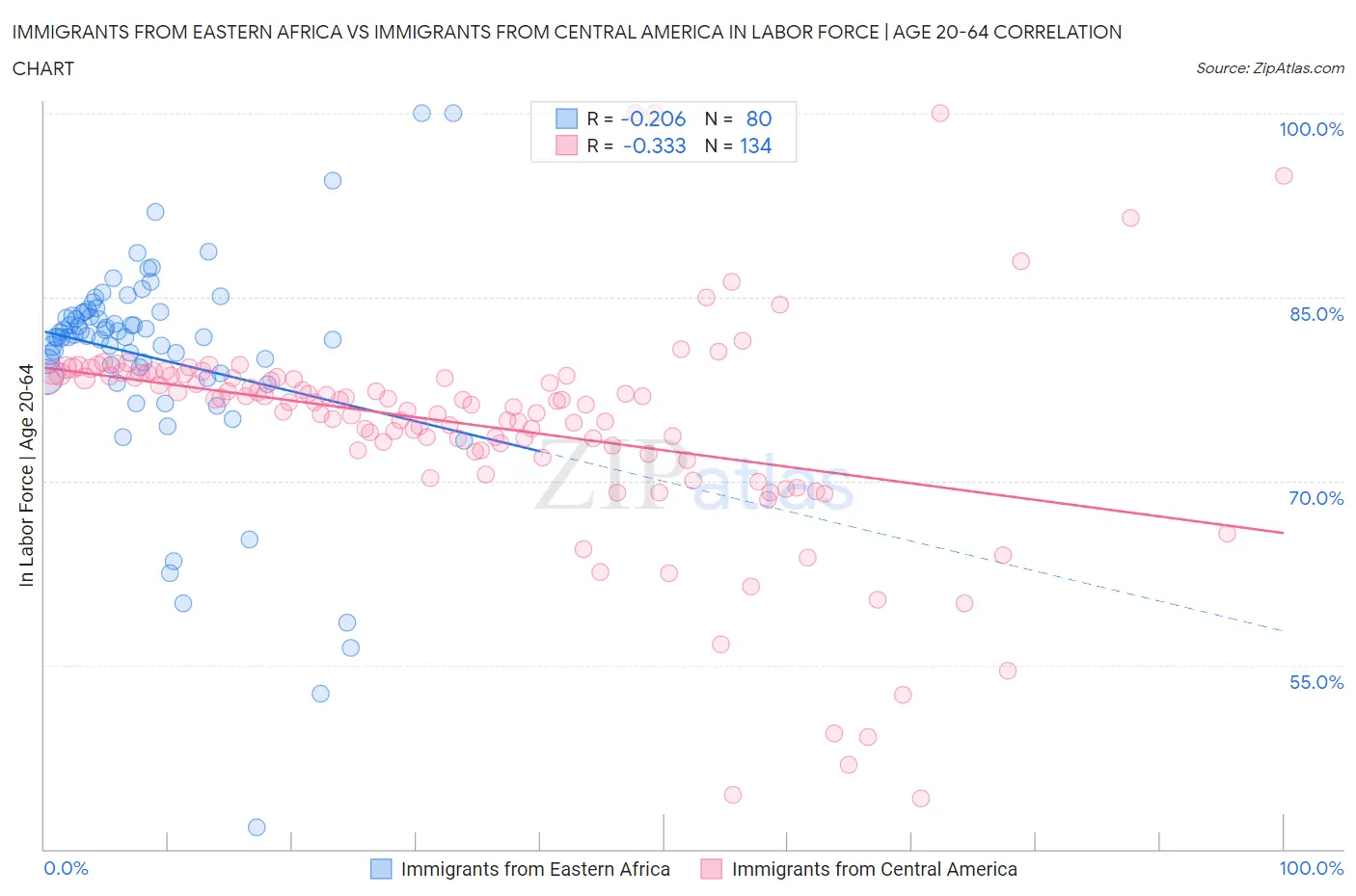 Immigrants from Eastern Africa vs Immigrants from Central America In Labor Force | Age 20-64