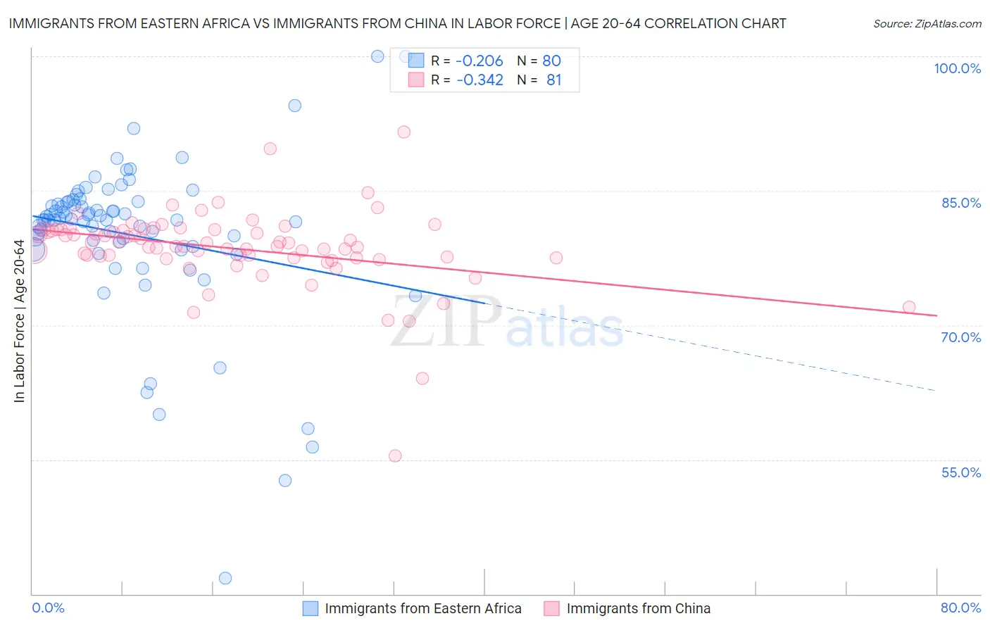 Immigrants from Eastern Africa vs Immigrants from China In Labor Force | Age 20-64