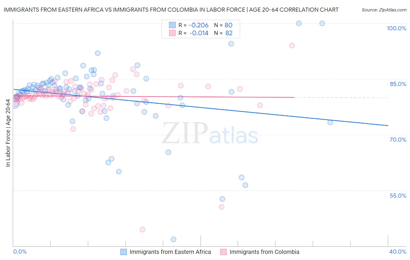 Immigrants from Eastern Africa vs Immigrants from Colombia In Labor Force | Age 20-64