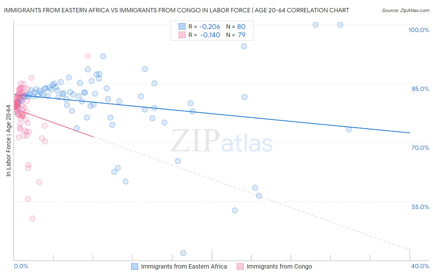 Immigrants from Eastern Africa vs Immigrants from Congo In Labor Force | Age 20-64