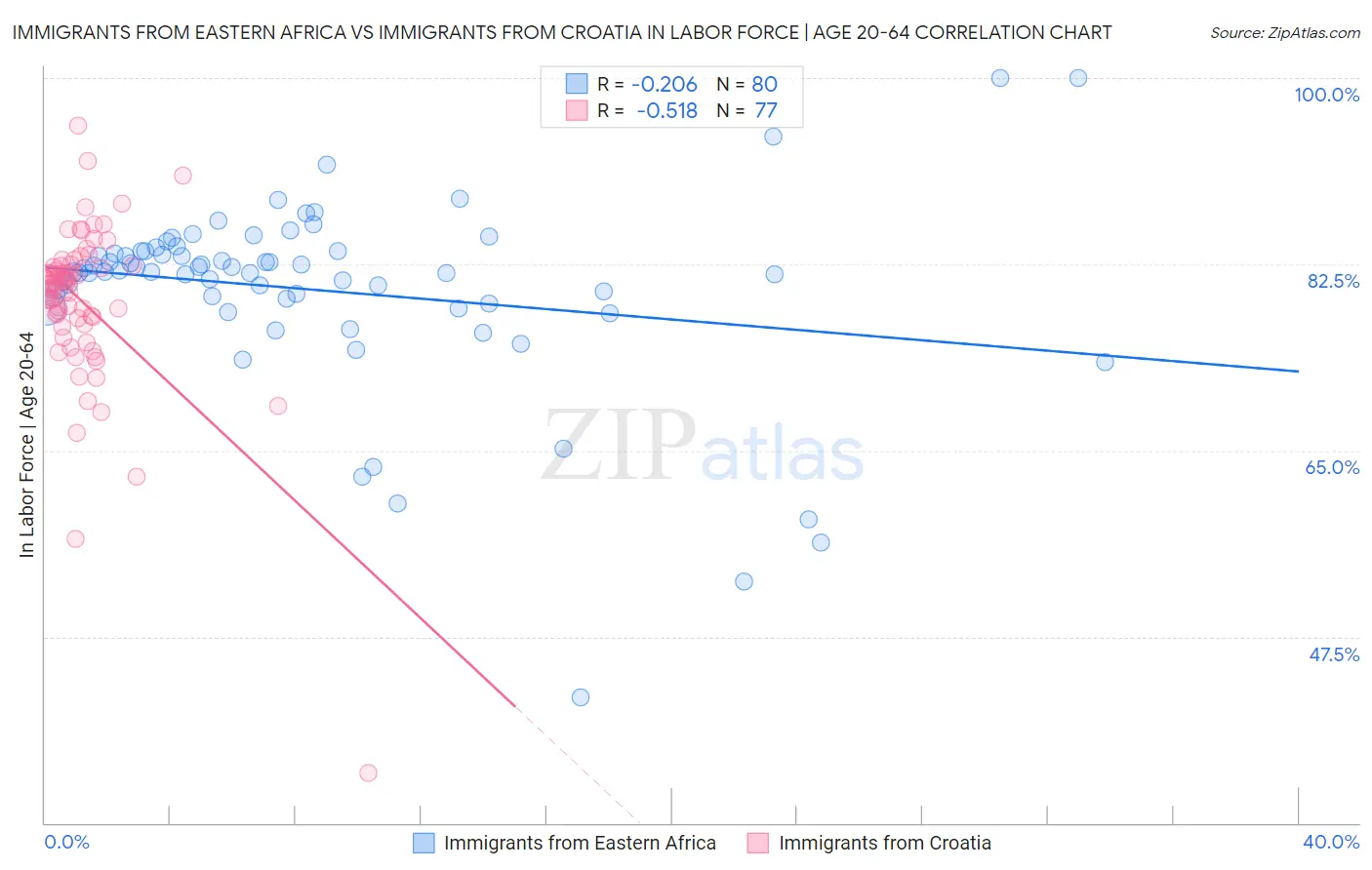Immigrants from Eastern Africa vs Immigrants from Croatia In Labor Force | Age 20-64