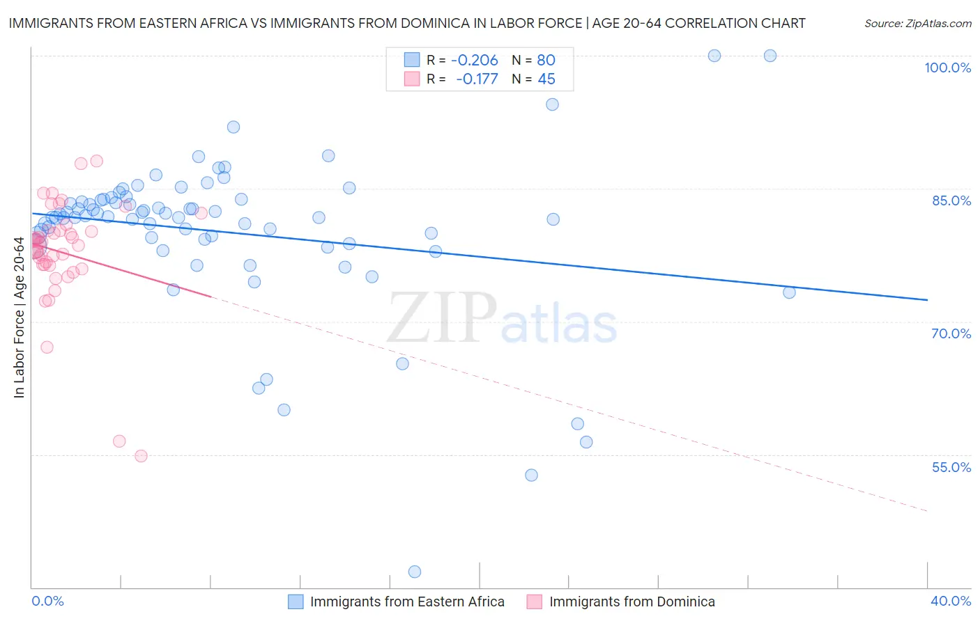 Immigrants from Eastern Africa vs Immigrants from Dominica In Labor Force | Age 20-64