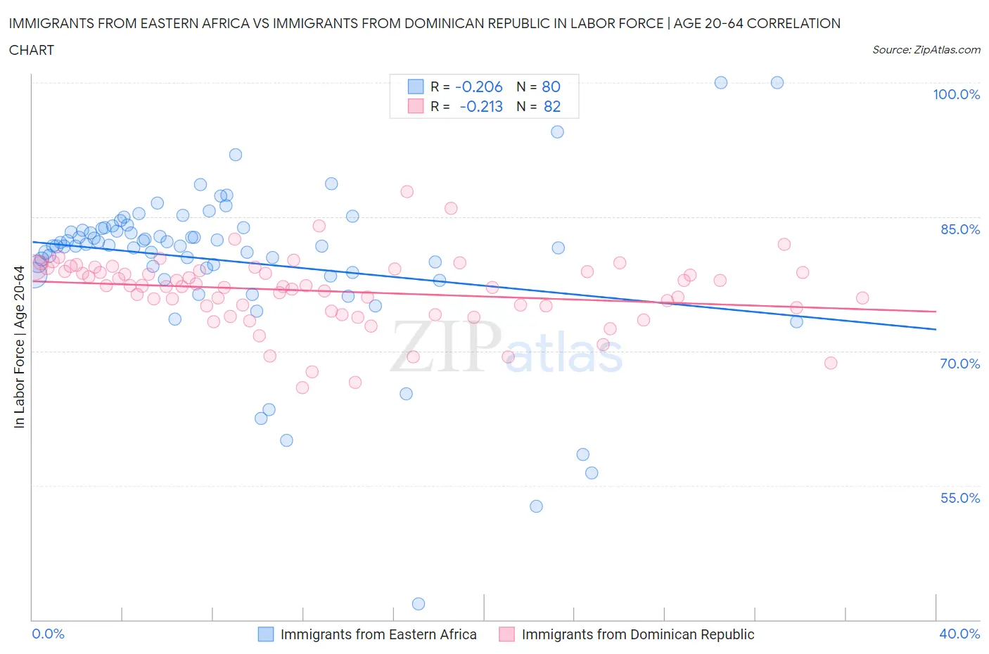 Immigrants from Eastern Africa vs Immigrants from Dominican Republic In Labor Force | Age 20-64