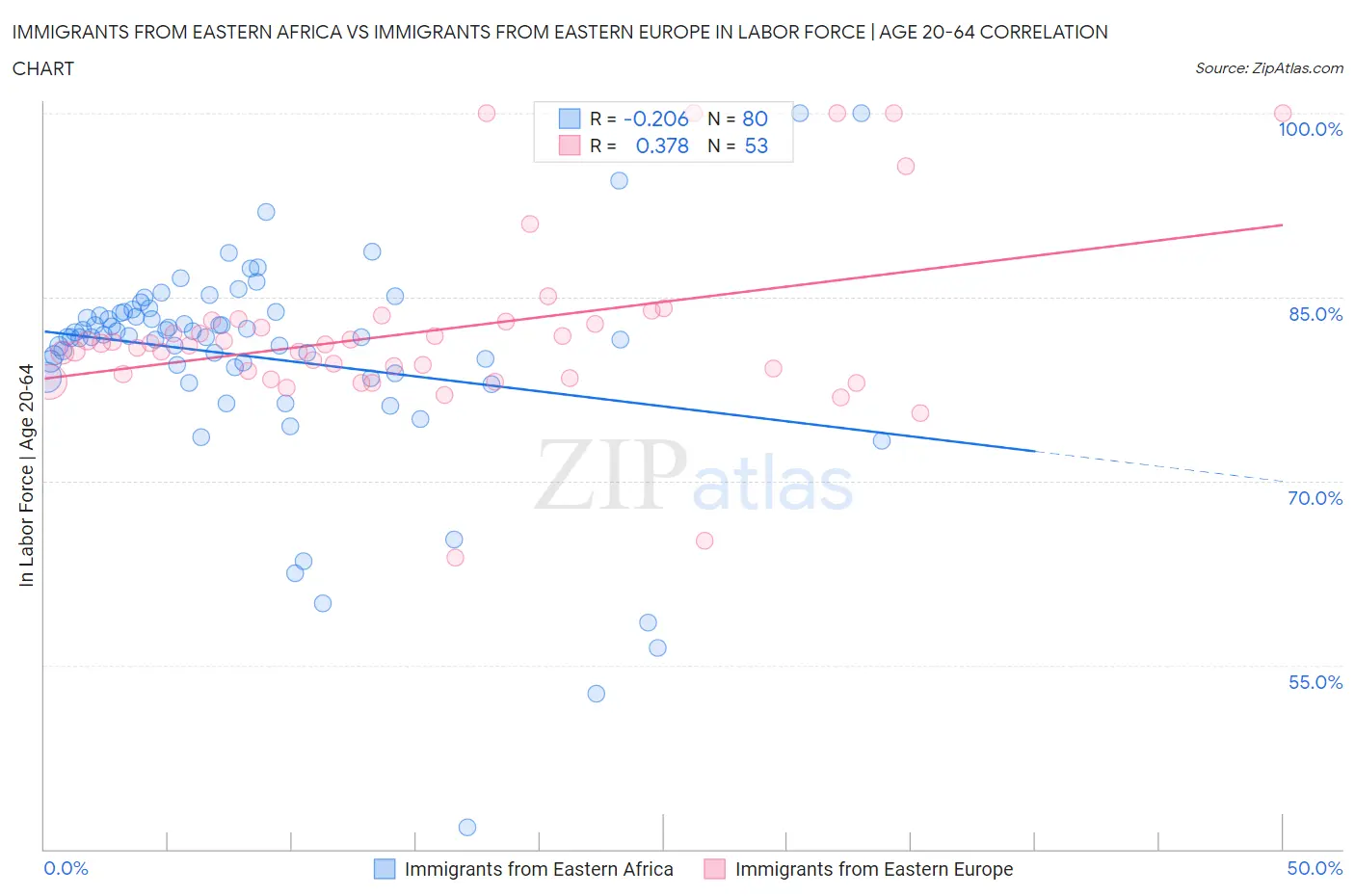 Immigrants from Eastern Africa vs Immigrants from Eastern Europe In Labor Force | Age 20-64