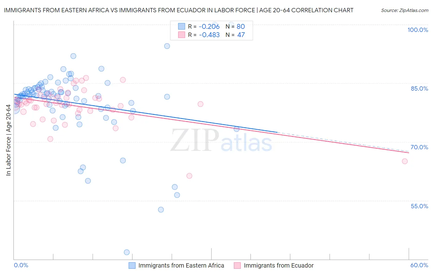 Immigrants from Eastern Africa vs Immigrants from Ecuador In Labor Force | Age 20-64