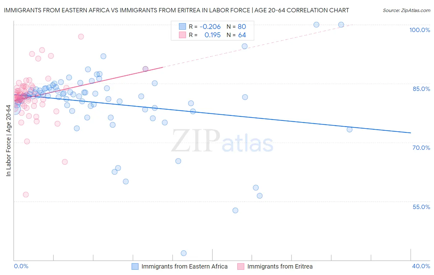 Immigrants from Eastern Africa vs Immigrants from Eritrea In Labor Force | Age 20-64
