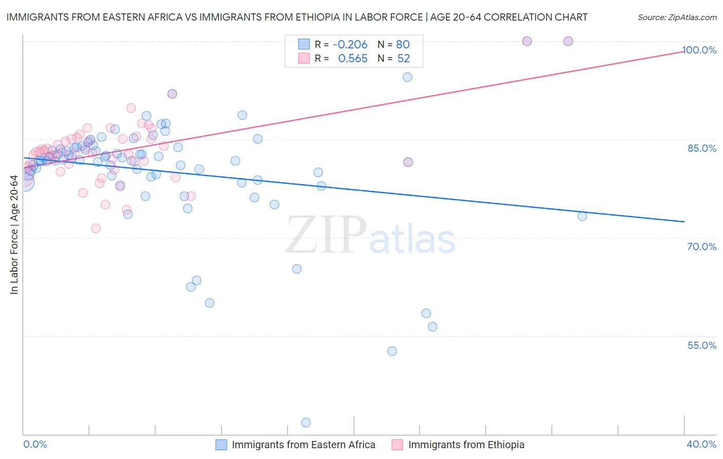 Immigrants from Eastern Africa vs Immigrants from Ethiopia In Labor Force | Age 20-64