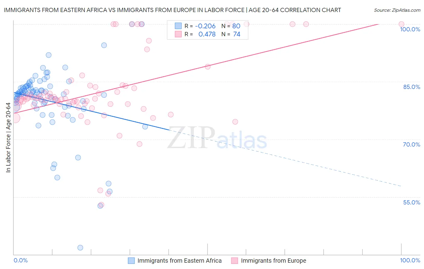 Immigrants from Eastern Africa vs Immigrants from Europe In Labor Force | Age 20-64