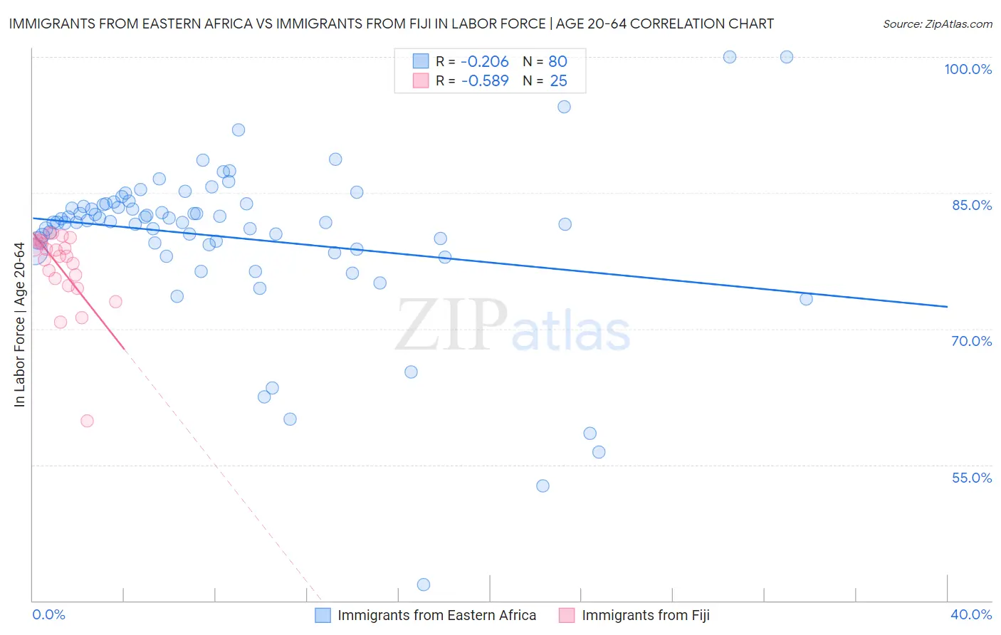 Immigrants from Eastern Africa vs Immigrants from Fiji In Labor Force | Age 20-64