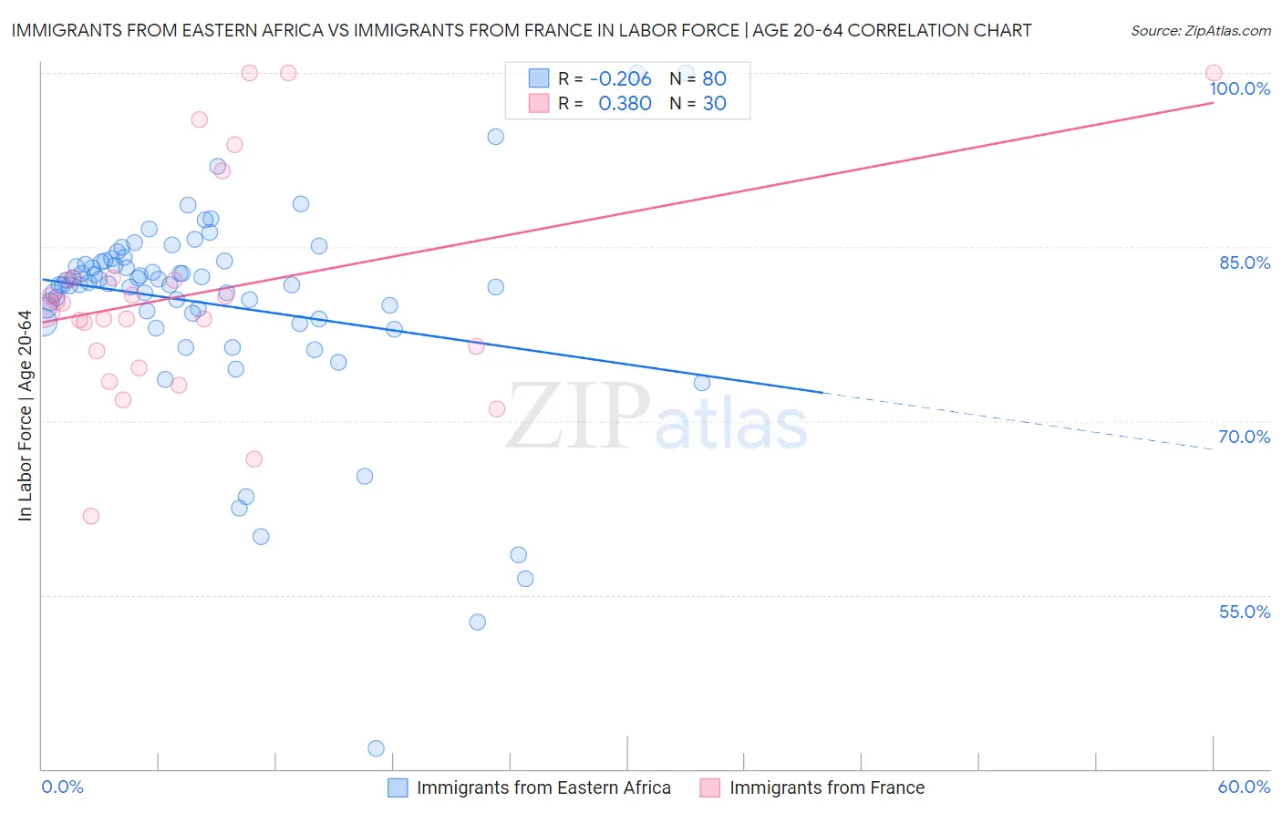 Immigrants from Eastern Africa vs Immigrants from France In Labor Force | Age 20-64