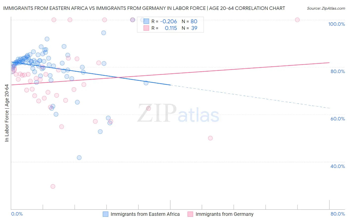 Immigrants from Eastern Africa vs Immigrants from Germany In Labor Force | Age 20-64