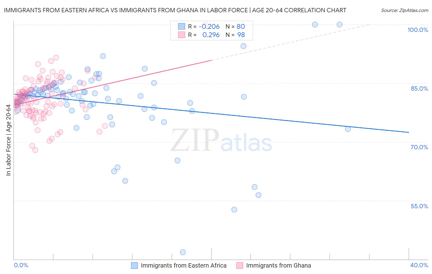 Immigrants from Eastern Africa vs Immigrants from Ghana In Labor Force | Age 20-64