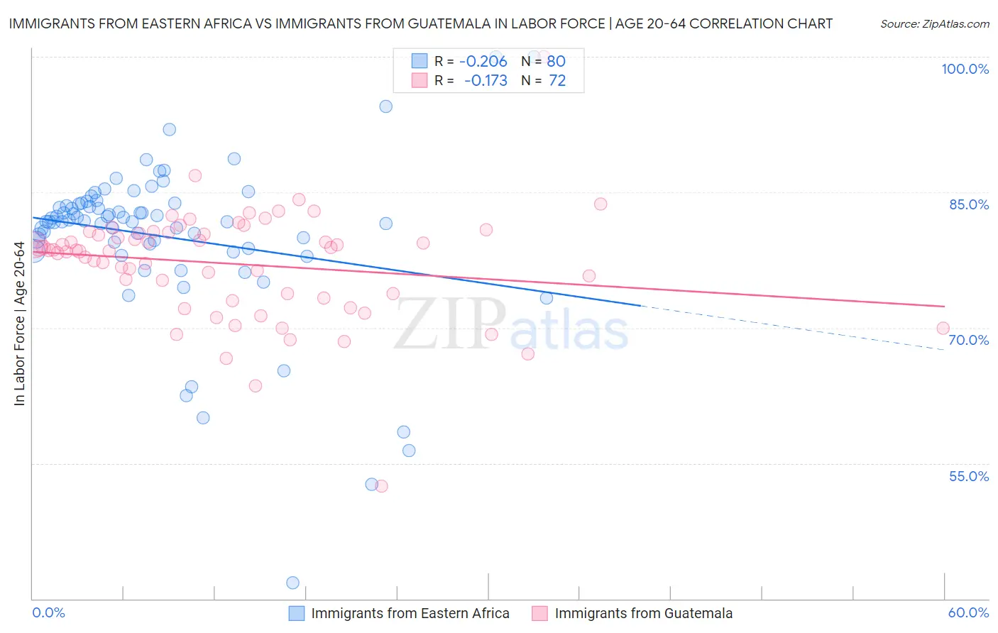 Immigrants from Eastern Africa vs Immigrants from Guatemala In Labor Force | Age 20-64