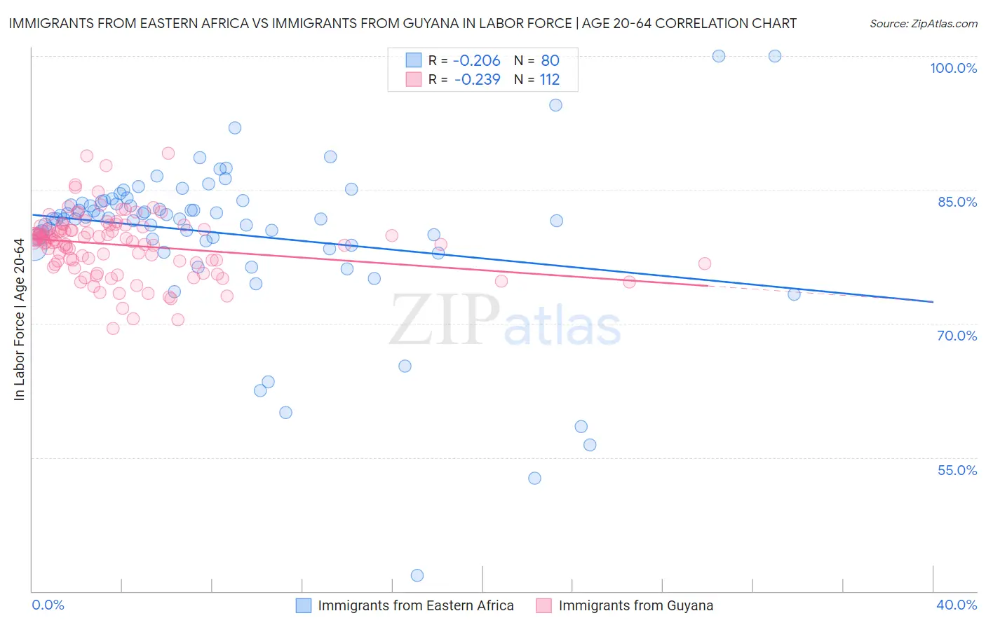Immigrants from Eastern Africa vs Immigrants from Guyana In Labor Force | Age 20-64