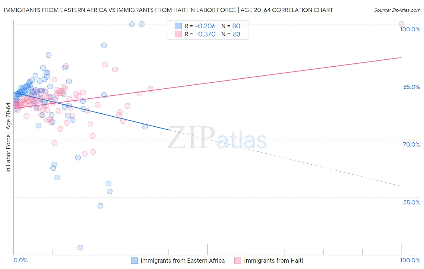 Immigrants from Eastern Africa vs Immigrants from Haiti In Labor Force | Age 20-64