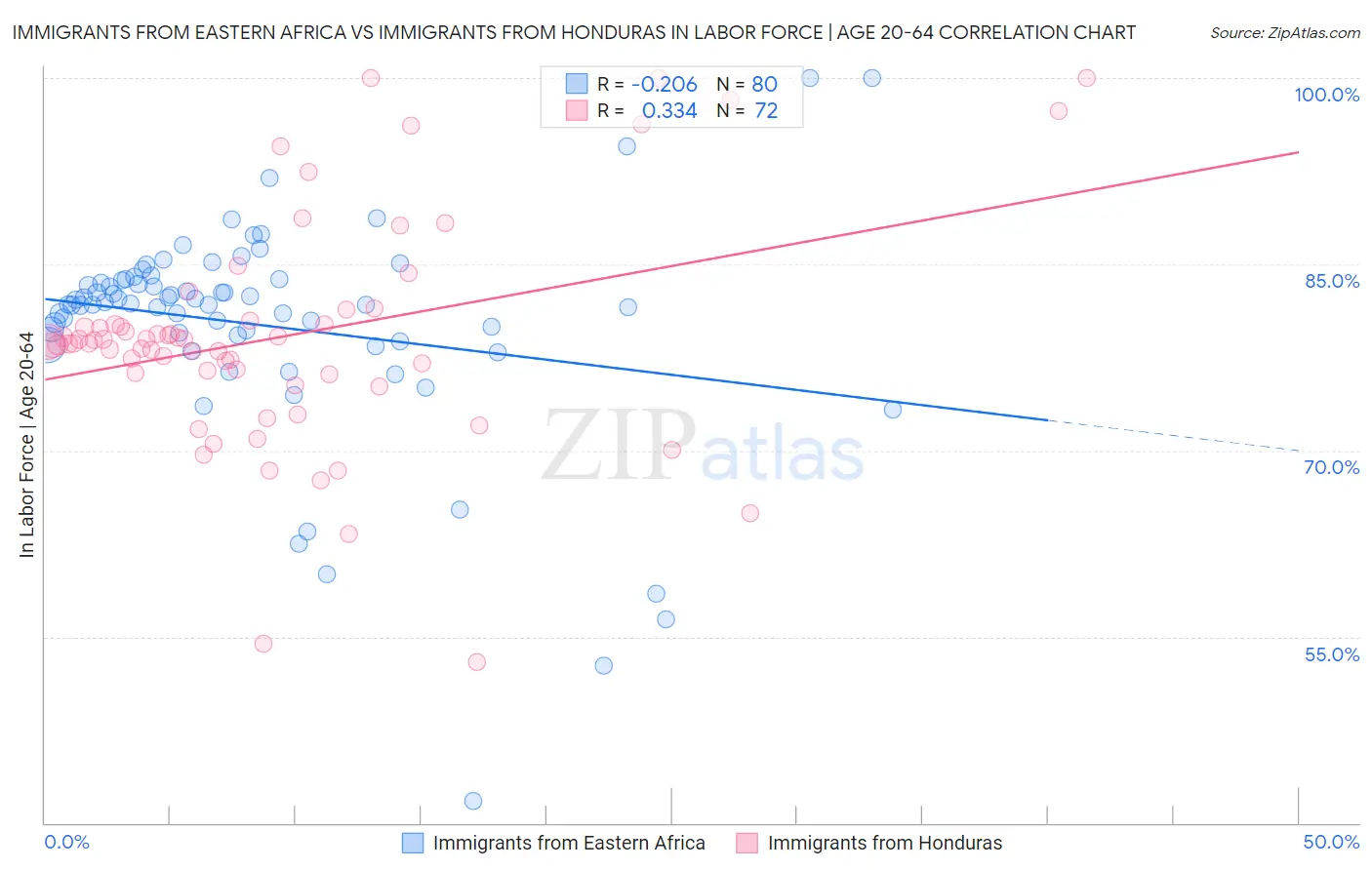 Immigrants from Eastern Africa vs Immigrants from Honduras In Labor Force | Age 20-64