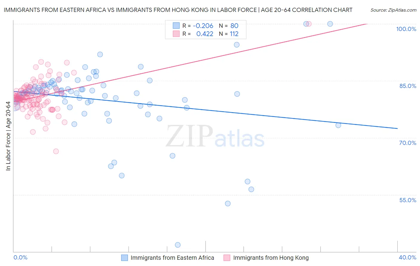 Immigrants from Eastern Africa vs Immigrants from Hong Kong In Labor Force | Age 20-64