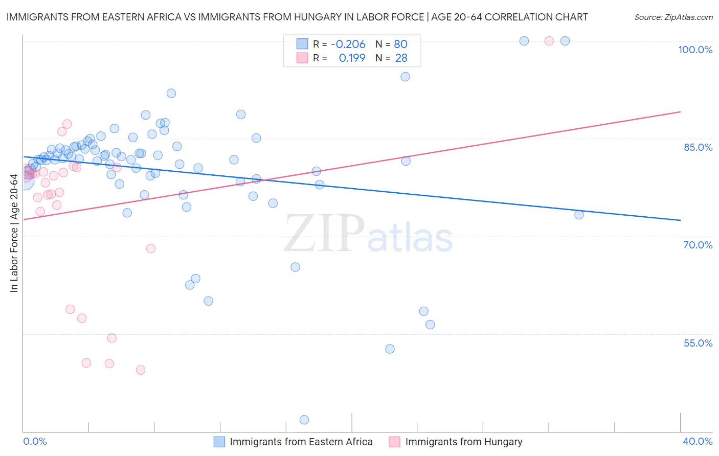 Immigrants from Eastern Africa vs Immigrants from Hungary In Labor Force | Age 20-64