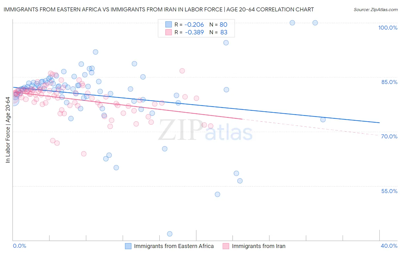 Immigrants from Eastern Africa vs Immigrants from Iran In Labor Force | Age 20-64